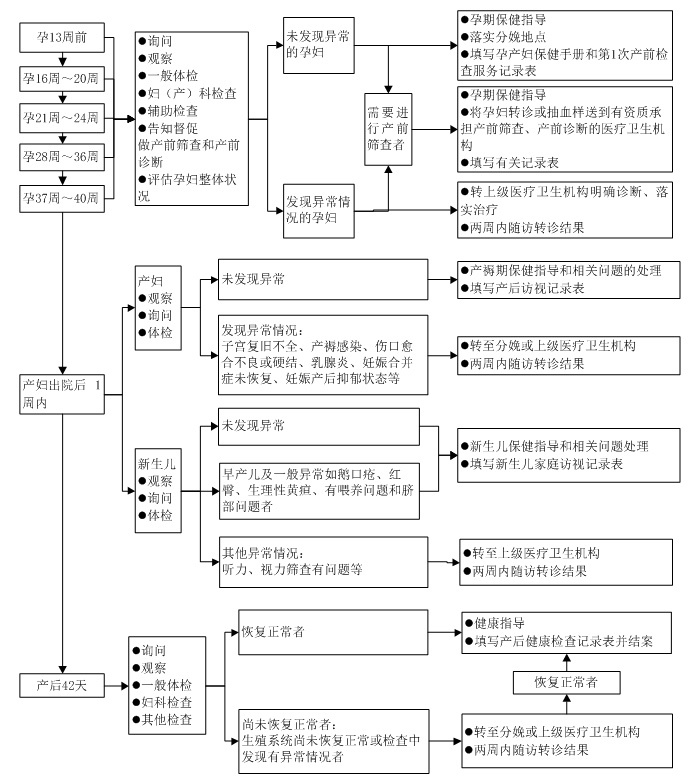 孕産(chǎn)婦健康管理(lǐ)