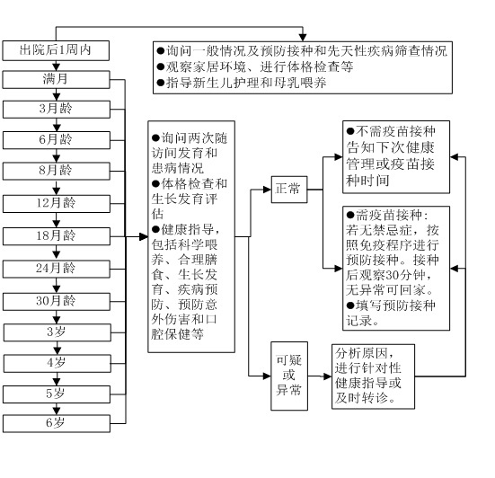 兒童健康管理(lǐ)