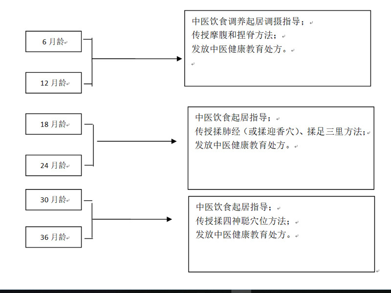 Health Management Of Traditional Chinese Medicine