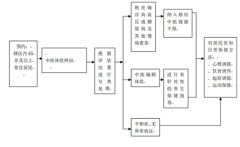 Health Management Of Traditional Chinese Medicine